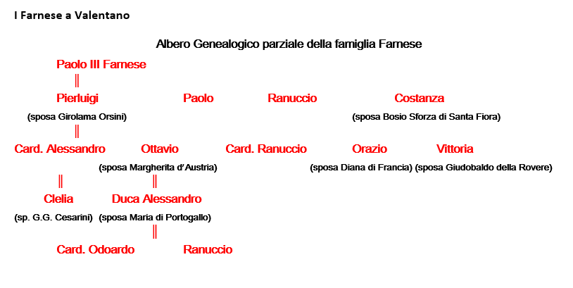Albero genealogico Farnese
